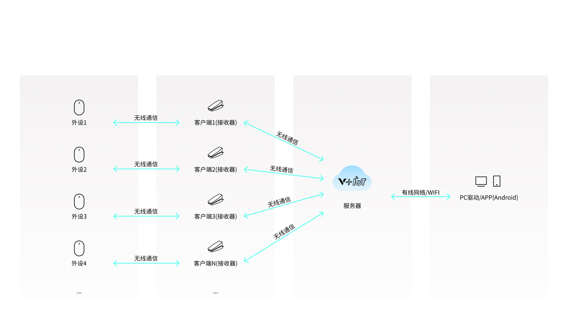 星途智能网关 VN3 功能卖点展示图