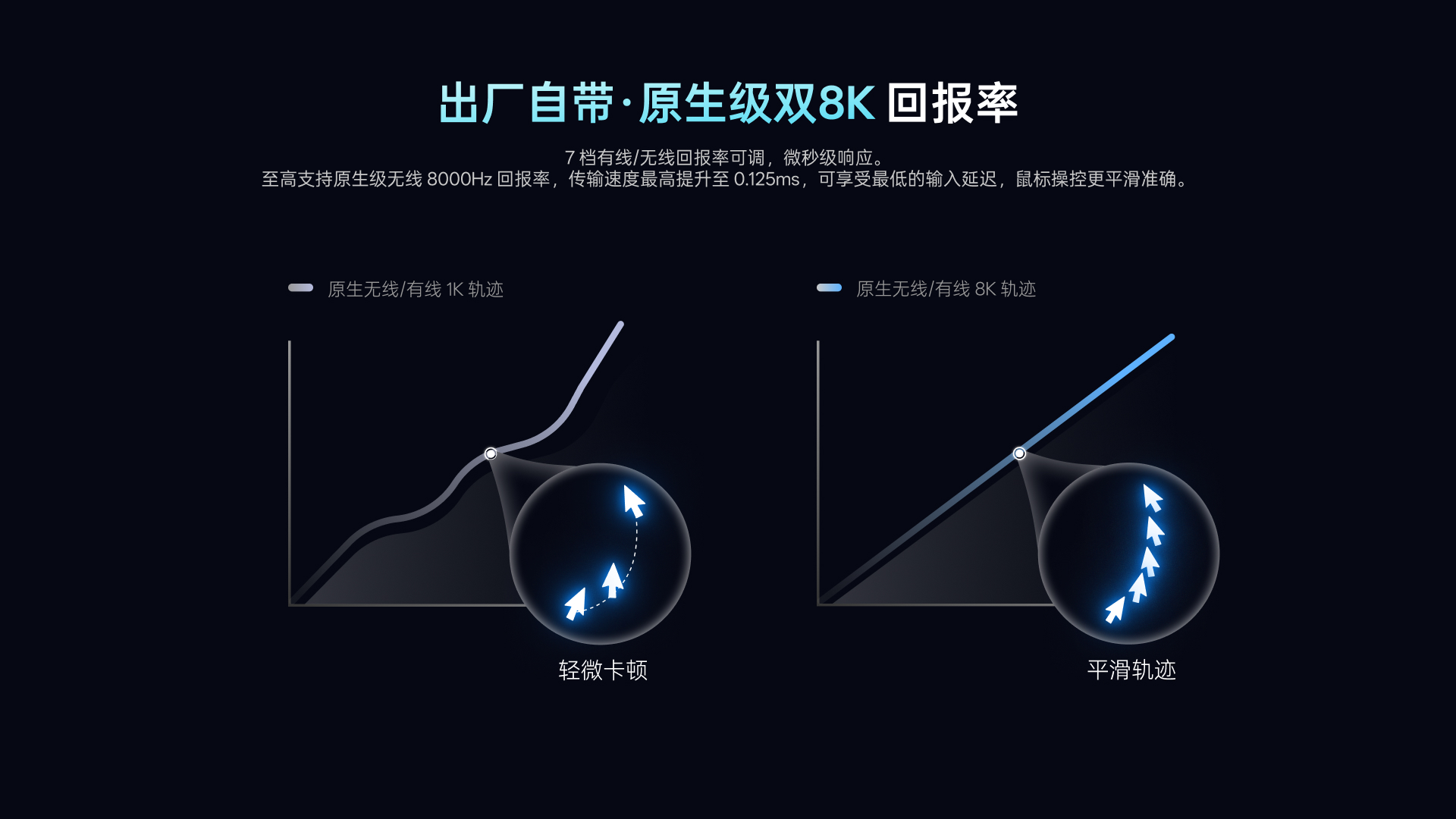 星途V+无线电竞鼠标接收器（诺迪克54系列8K型） V5M 功能卖点展示图